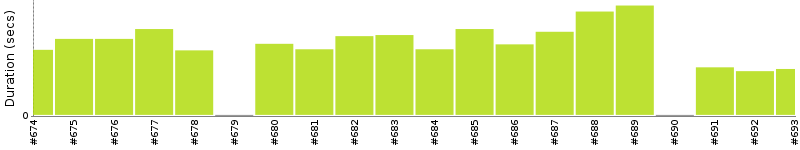 [Method Execution Trend Chart]