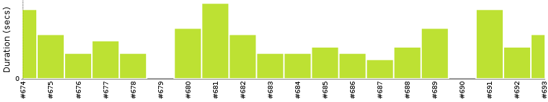 [Method Execution Trend Chart]