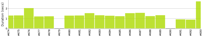 [Method Execution Trend Chart]