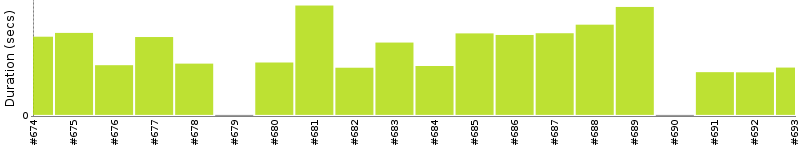 [Method Execution Trend Chart]