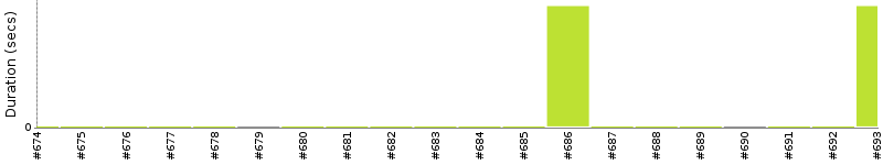 [Method Execution Trend Chart]