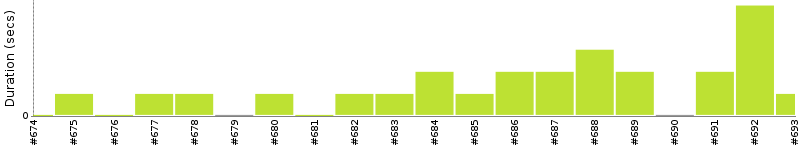 [Method Execution Trend Chart]