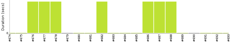 [Method Execution Trend Chart]