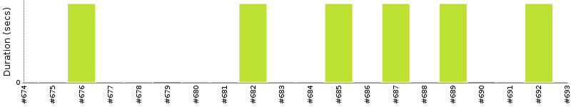 [Method Execution Trend Chart]