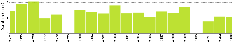 [Method Execution Trend Chart]