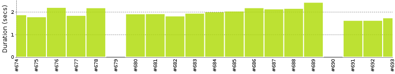 [Method Execution Trend Chart]