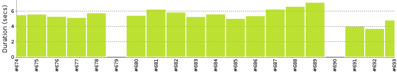 [Method Execution Trend Chart]