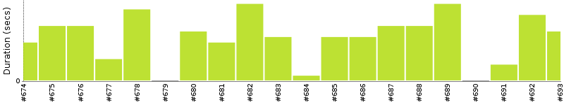 [Method Execution Trend Chart]