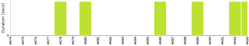 [Method Execution Trend Chart]