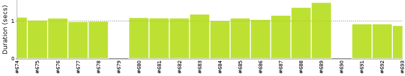 [Method Execution Trend Chart]