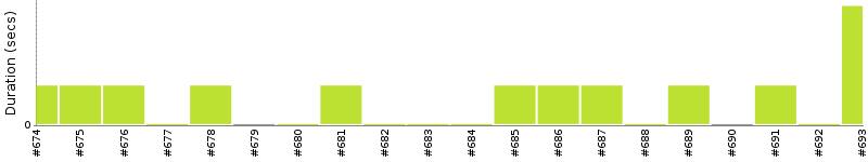 [Method Execution Trend Chart]