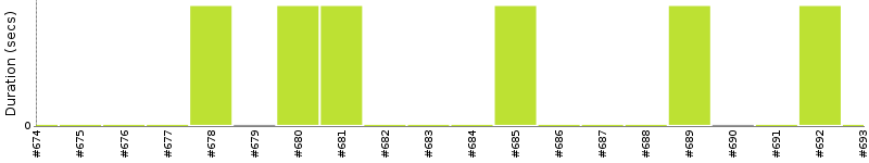 [Method Execution Trend Chart]