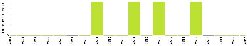 [Method Execution Trend Chart]