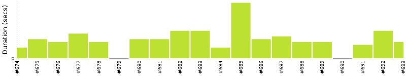 [Method Execution Trend Chart]