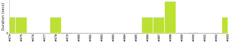 [Method Execution Trend Chart]