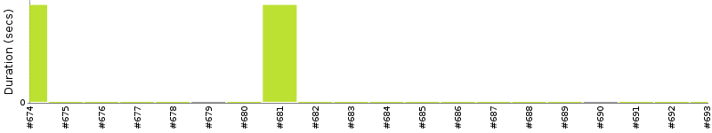 [Method Execution Trend Chart]