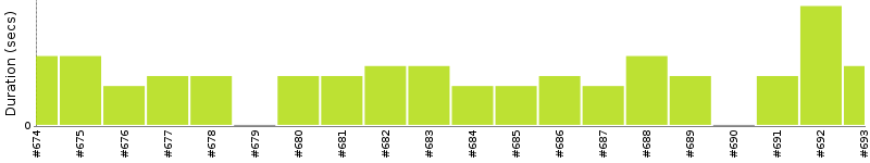 [Method Execution Trend Chart]