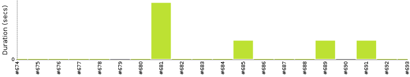 [Method Execution Trend Chart]