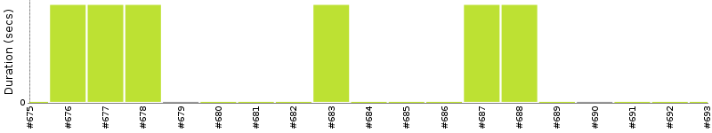 [Method Execution Trend Chart]