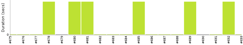 [Method Execution Trend Chart]