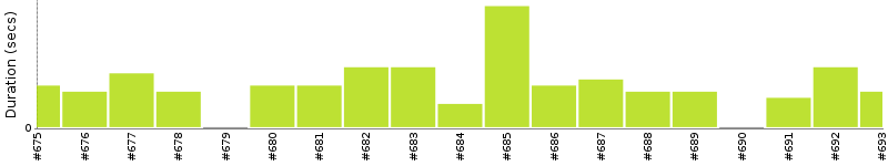 [Method Execution Trend Chart]