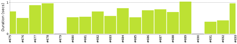 [Method Execution Trend Chart]