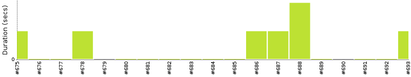 [Method Execution Trend Chart]