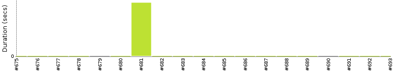 [Method Execution Trend Chart]