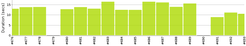 [Method Execution Trend Chart]