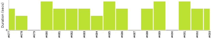 [Method Execution Trend Chart]