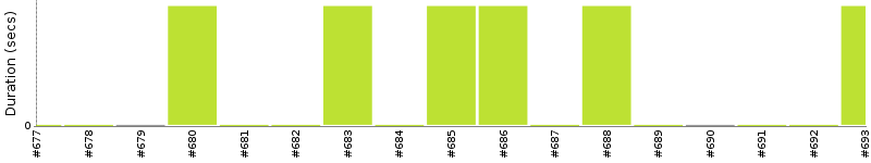 [Method Execution Trend Chart]