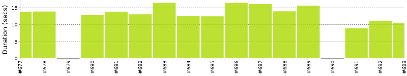 [Method Execution Trend Chart]