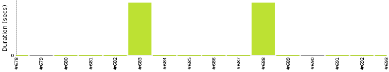 [Method Execution Trend Chart]