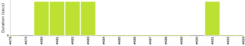 [Method Execution Trend Chart]