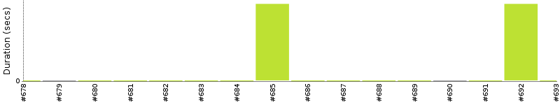 [Method Execution Trend Chart]