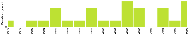 [Method Execution Trend Chart]