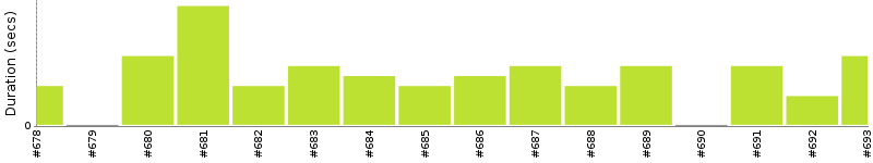 [Method Execution Trend Chart]