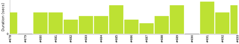 [Method Execution Trend Chart]