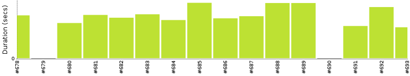 [Method Execution Trend Chart]