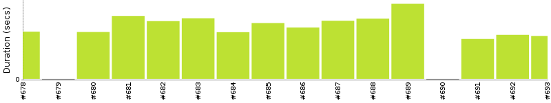 [Method Execution Trend Chart]