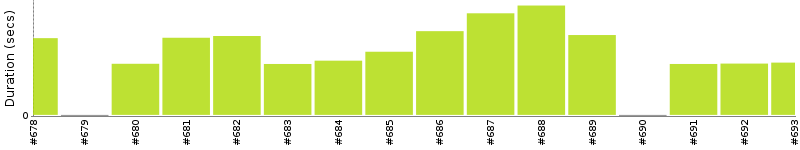 [Method Execution Trend Chart]