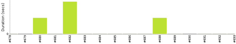 [Method Execution Trend Chart]