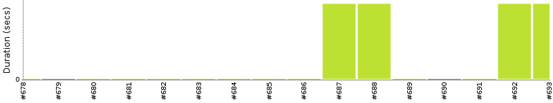 [Method Execution Trend Chart]