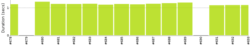 [Method Execution Trend Chart]