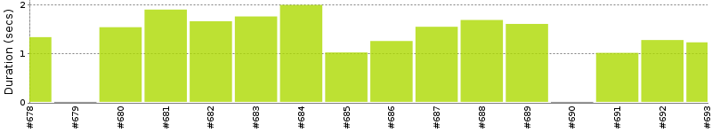 [Method Execution Trend Chart]