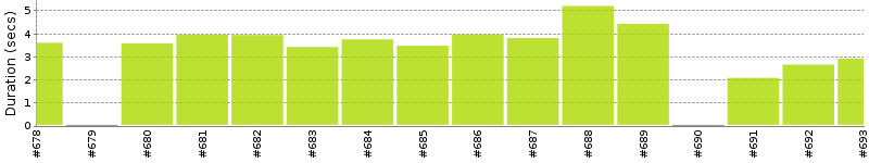 [Method Execution Trend Chart]