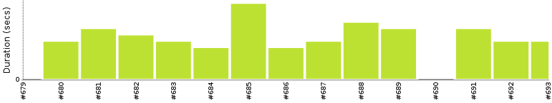 [Method Execution Trend Chart]