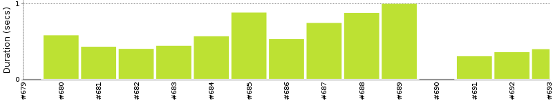 [Method Execution Trend Chart]