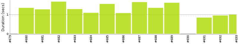 [Method Execution Trend Chart]