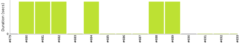 [Method Execution Trend Chart]